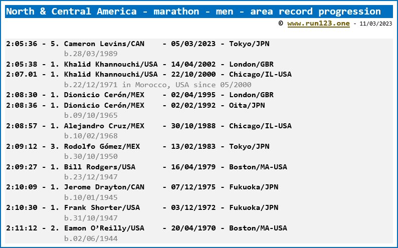 North and Central America - marathon - men - area record progression - Cameron Levins