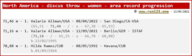 North and Central America - discus throw - women - area record progression