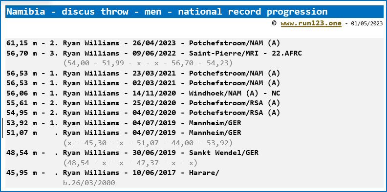 Namibia - discus throw - men - national record progression - Ryan Williams