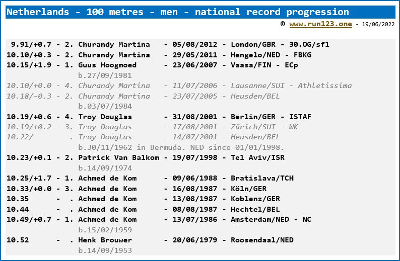 Netherlands - 100 metres - men - national record progression
