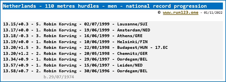 Netherlands - 110 metres hurdles - men - national record progression