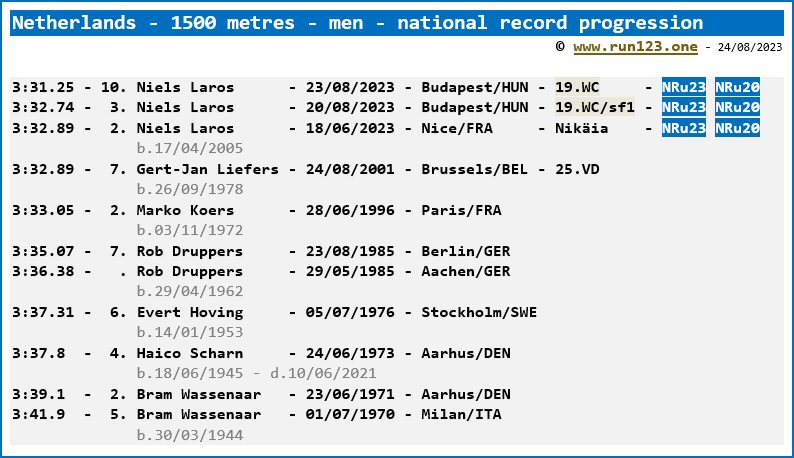 Netherlands - 1500 metres - men - national record progression