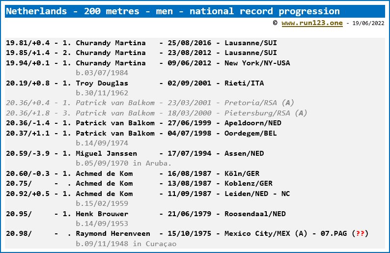 Netherlands - 200 metres - men - national record progression