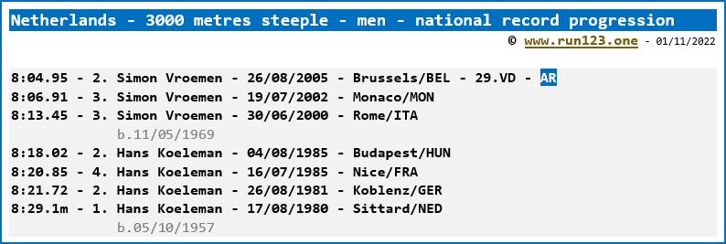 Netherlands - 3000 metres steeple - men - national record progression
