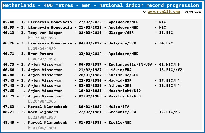 Netherlands - 400 metres - men - national indoor record progression - Liemarvin Bonevacia