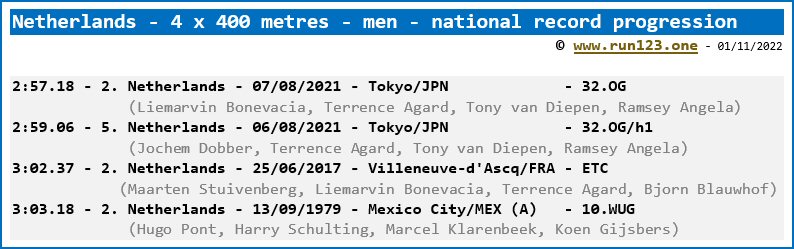 Netherlands - 4 x 400 metres - men - national record progression