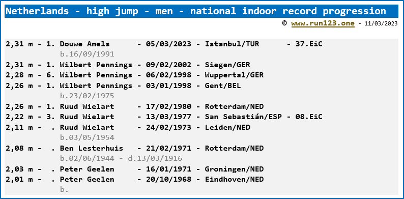 Netherlands - high jump - men - national indoor record progression - Douwe Amels / Wilbert Pennings