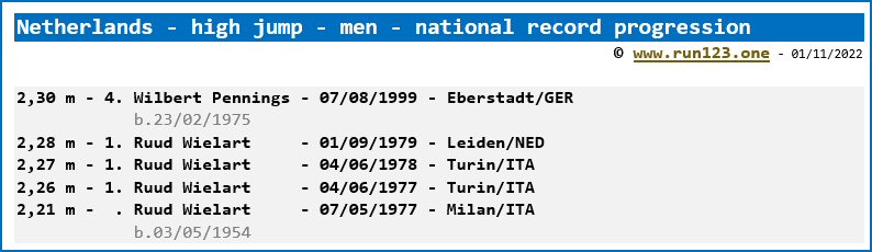 Netherlands - high jump - men - national record progression