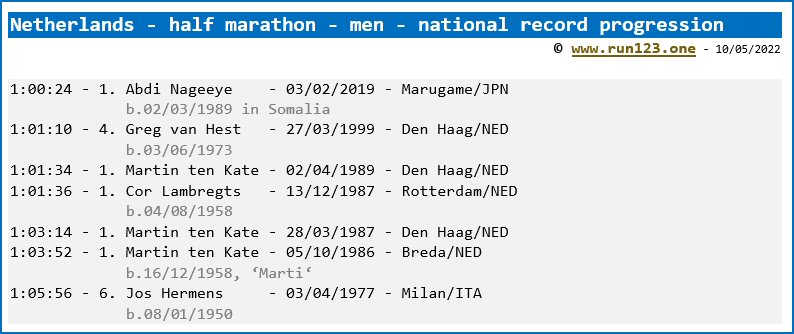 Netherlands - half marathon - men - national record progression