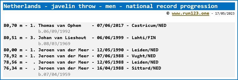 Netherlands - javelin throw - men - national record progression - Thomas van Ophem