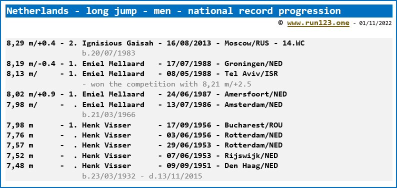 Netherlands - long jump - men - national record progression