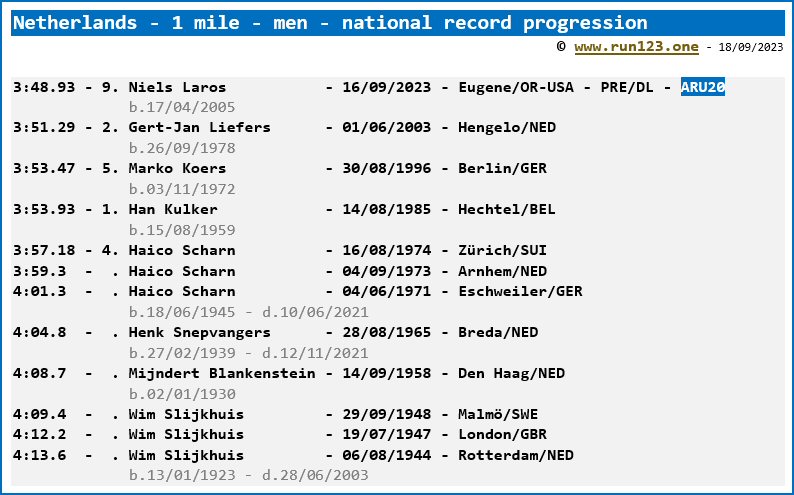 Netherlands - 1 mile - men - national record progression - Niels Laros