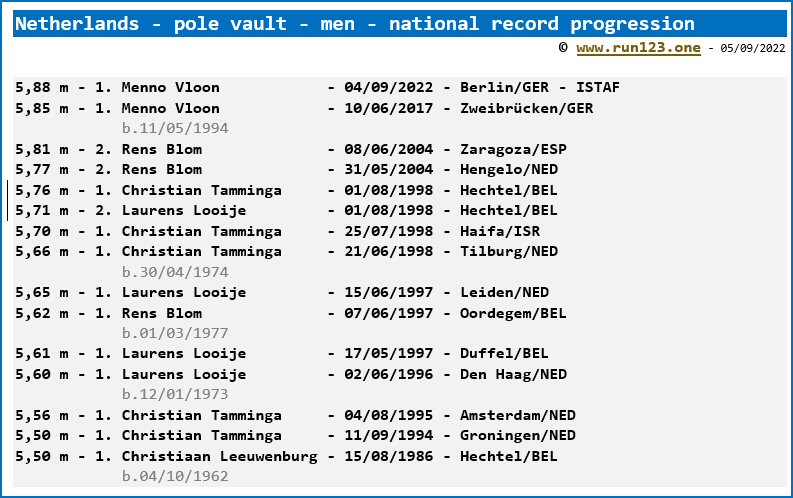 Netherlands - pole vault - men - national record progression