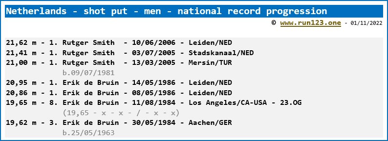 Netherlands - shot put - men - national record progression - Rutger Smith