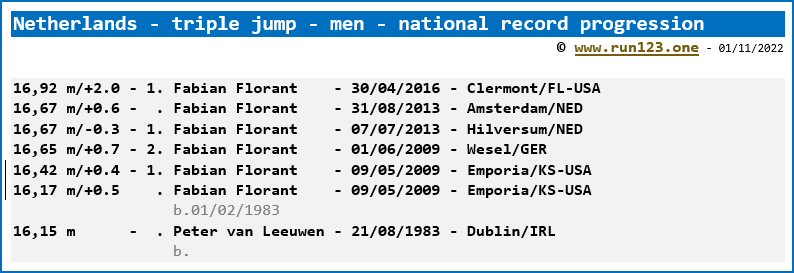Netherlands - triple jump - men - national record progression