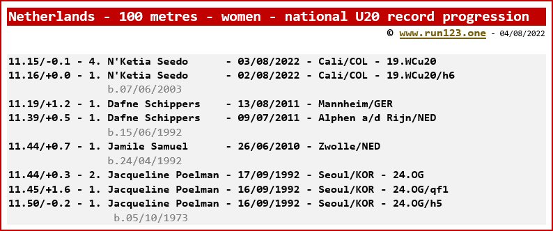 Netherlands - 100 metres - women - national U20 record progression