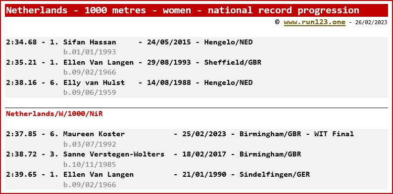 Netherlands - 1000 metres - women - national record progression - Sifan Hassan / Maureen Koster
