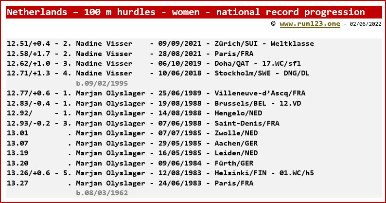 Netherlands - 100 metres hurdles - women - national record progression - Nadine Visser