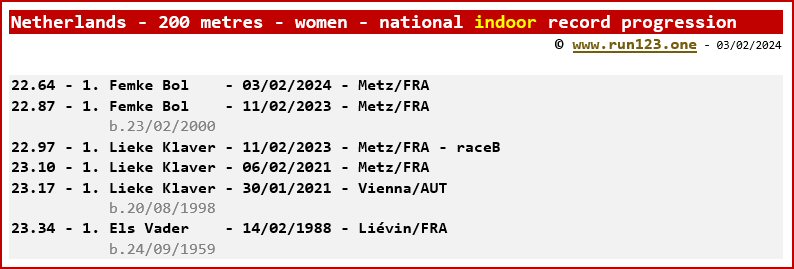 Netherlands - 200 metres - women - national indoor record progression - Femke Bol