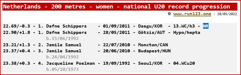 Netherlands - 200 metres - women - national U20 record progression