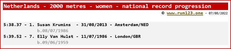 Netherlands - 2000 metres - women - national record progression