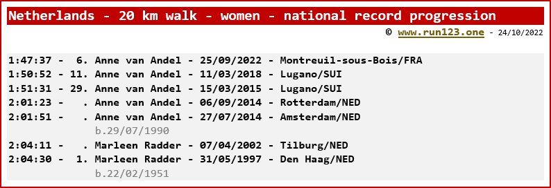 Netherlands - 20 km walk - women - national record progression