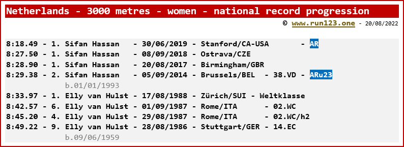 Netherlands - 3000 metres - women - national record progression - Sifan Hassan