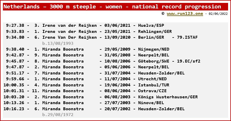 Netherlands - 3000 metres steeple - women - national record progression - Irene van der Reijken