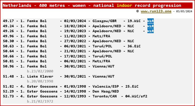 Netherlands - 400 metres - women - national indoor record progression - Femke Bol
