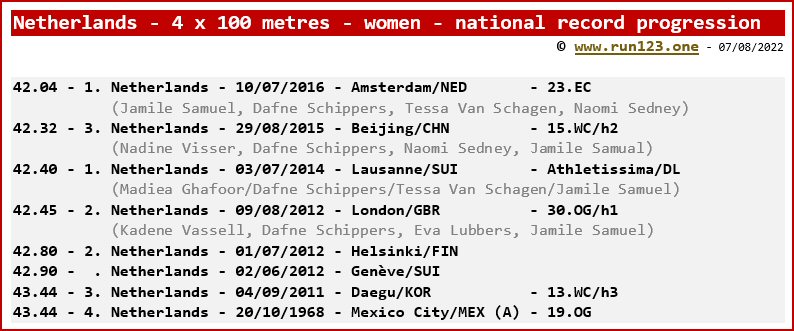Netherlands - 4 x 100 metres - women - national record progression