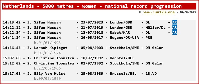 Netherlands - 5000 metres - women - national record progression - Sifan Hassan