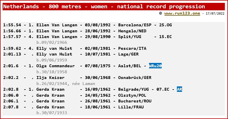 Netherlands - 800 metres - women - national record progression