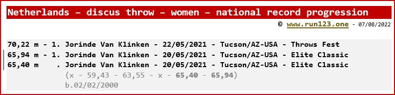 Netherlands - discus throw - women - national record progression