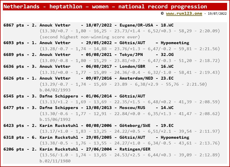 Netherlands - heptathlon - women - national record progression - Anouk Vetter
