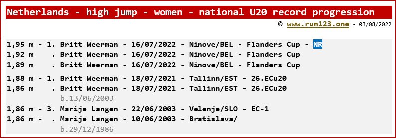 Netherlands - high jump - women - national U20 record progression
