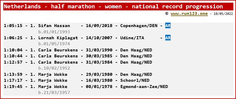Netherlands - half marathon - women - national record progression