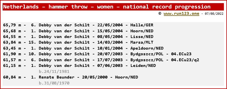 Netherlands - hammer throw - women - national record progression - Debby van der Schilt