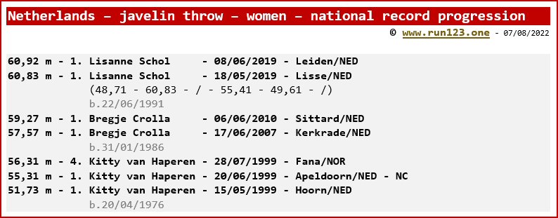 Netherlands - javelin throw - women - national record progression - Lisanne Schol