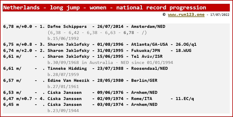 Netherlands - long jump - women - national record progression