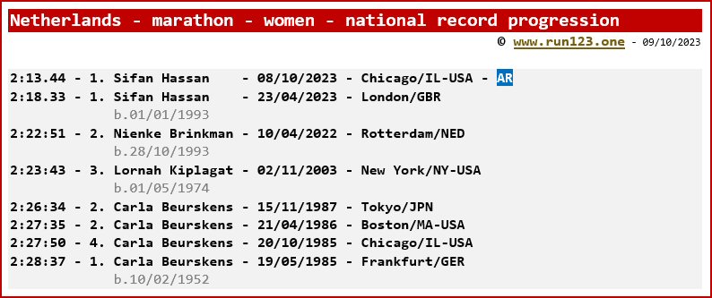Netherlands - marathon - women - national record progression - Sifan Hassan