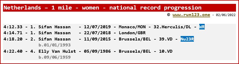 Netherlands - 1 mile - women - national record progression