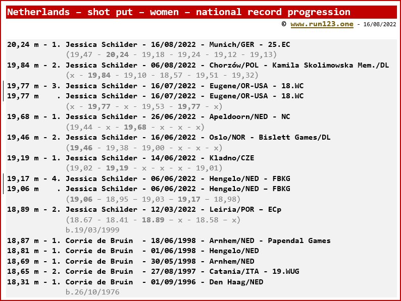 Netherlands - shot put - women - national record progression - Jessica Schilder