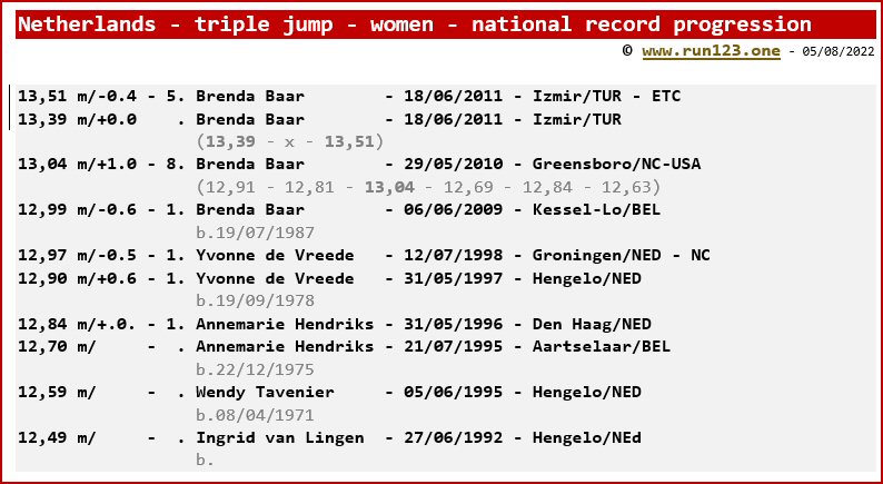 Netherlands - triple jump - women - national record progression - Brenda Baar