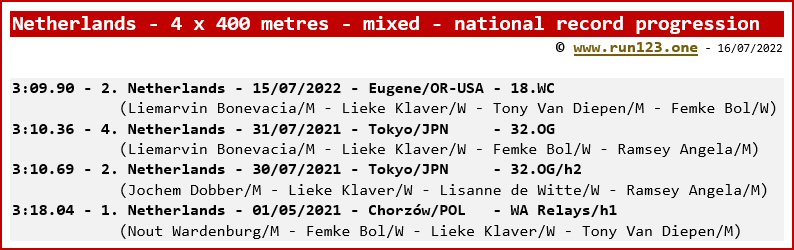 Netherlands - 4 x 400 metres - mixed - national record progression