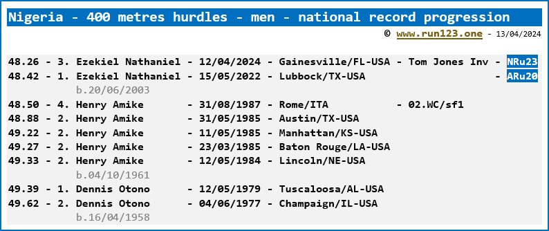 Nigeria - 400 metres hurdles - men - national record progression - Ezekiel Nathaniel