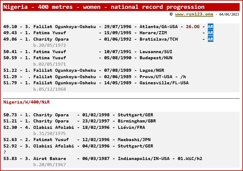 Nigeria - 400 metres - women - national record progression