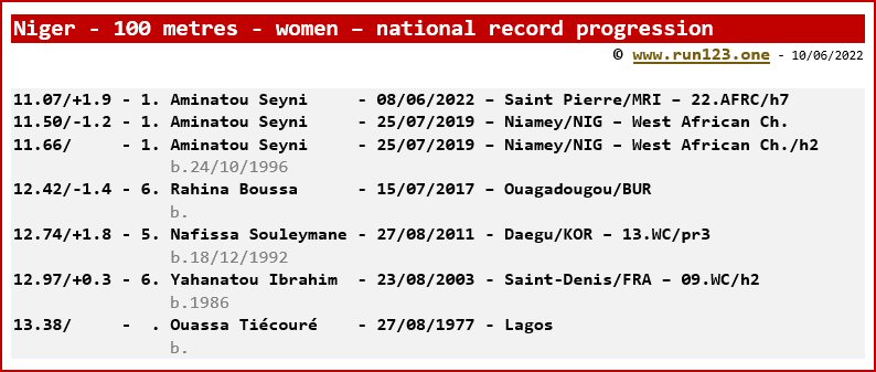 Niger - 100 metres - women - national record progression