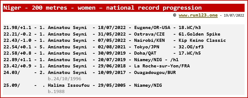 Niger - 200 metres - women - national record progression