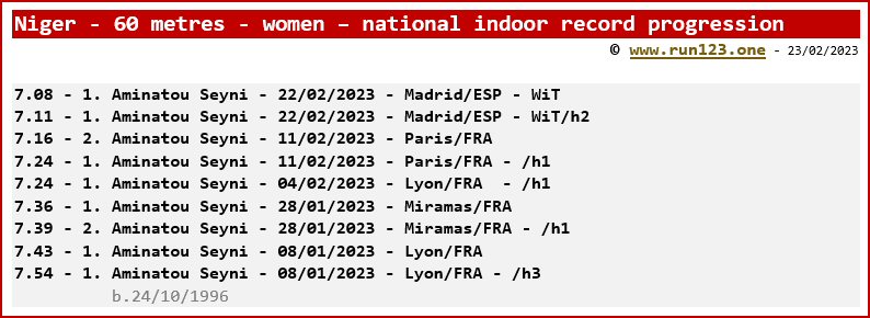 Niger - 60 metres - women - national indoor record progression - Aminatou Seyni