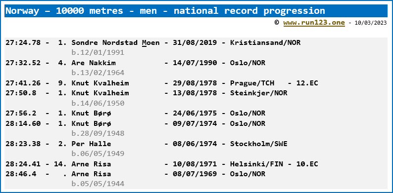 Norway - 10000 metres - men - national record progression - Sondre Nordstad Moen